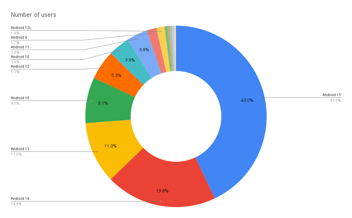 Pie chart of installations over different Android versions from the Play Store