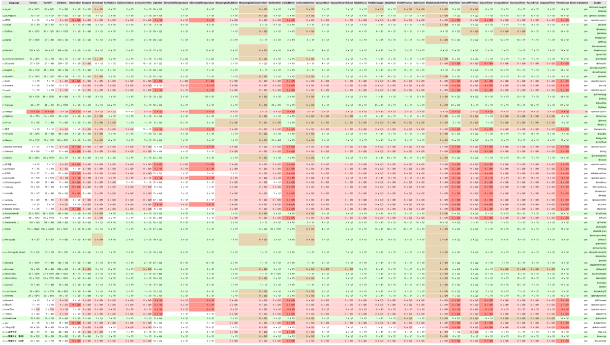 Scoring table of our supported intents by language
