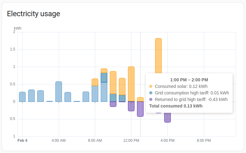Screenshot of the energy usage graph card